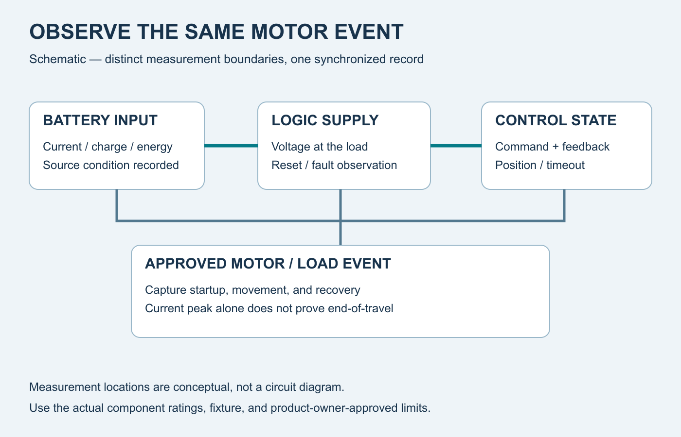 Schematic showing separate battery-current and logic-voltage observations during a smart lock motor event
