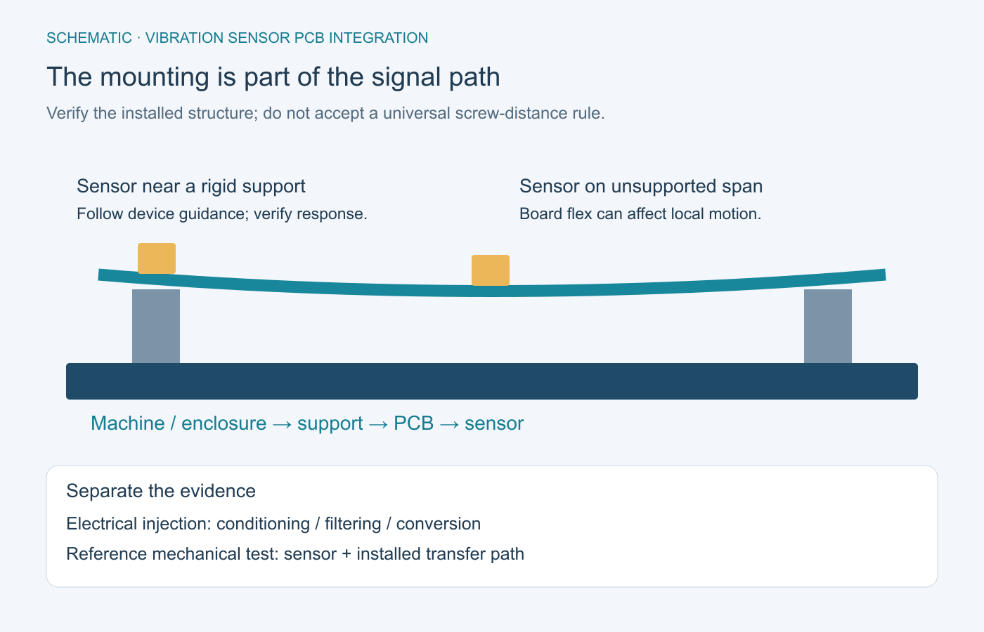 Schematic comparing a sensor near a rigid PCB support with a sensor on an unsupported board span and a reference mechanical test